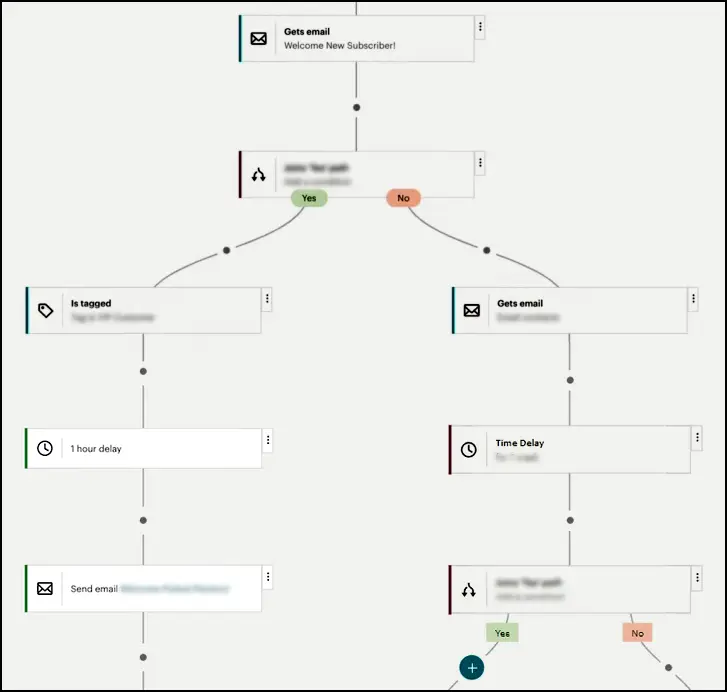 email sequence journey diagram flow example